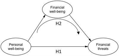 Personal well-being and financial threats in Peruvian adults: The mediating role of financial well-being